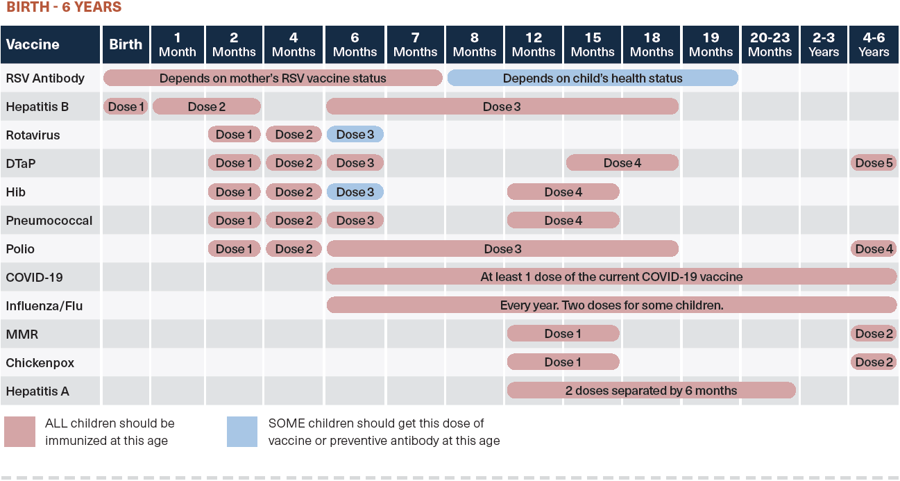 List of vaccines that birth through 6 years need